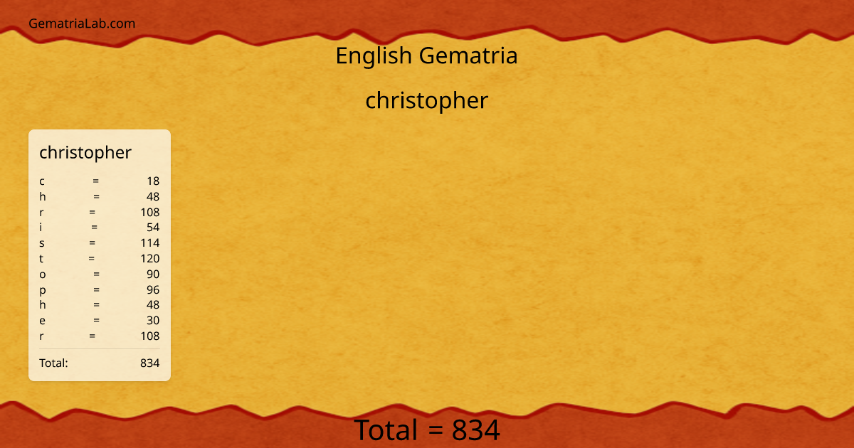 christopher in english Gematria