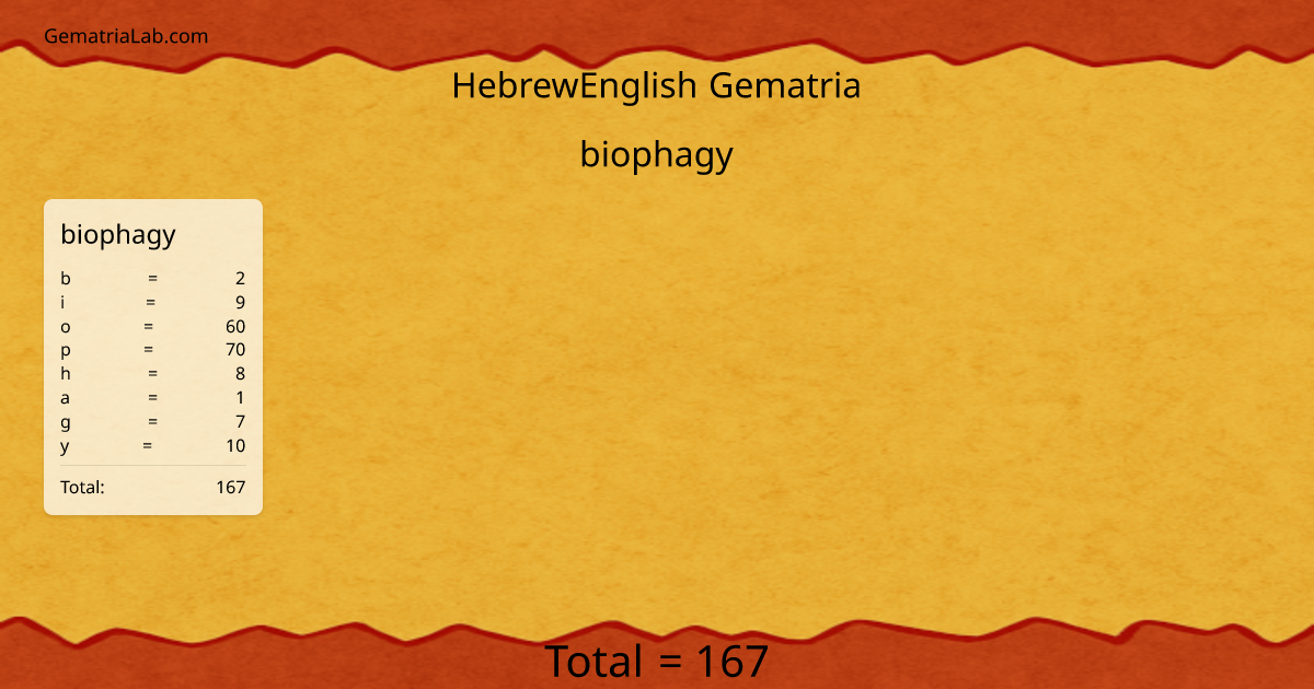 biophagy in hebrewEnglish Gematria