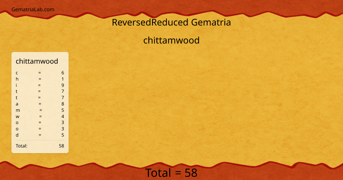chittamwood in reversedReduced Gematria