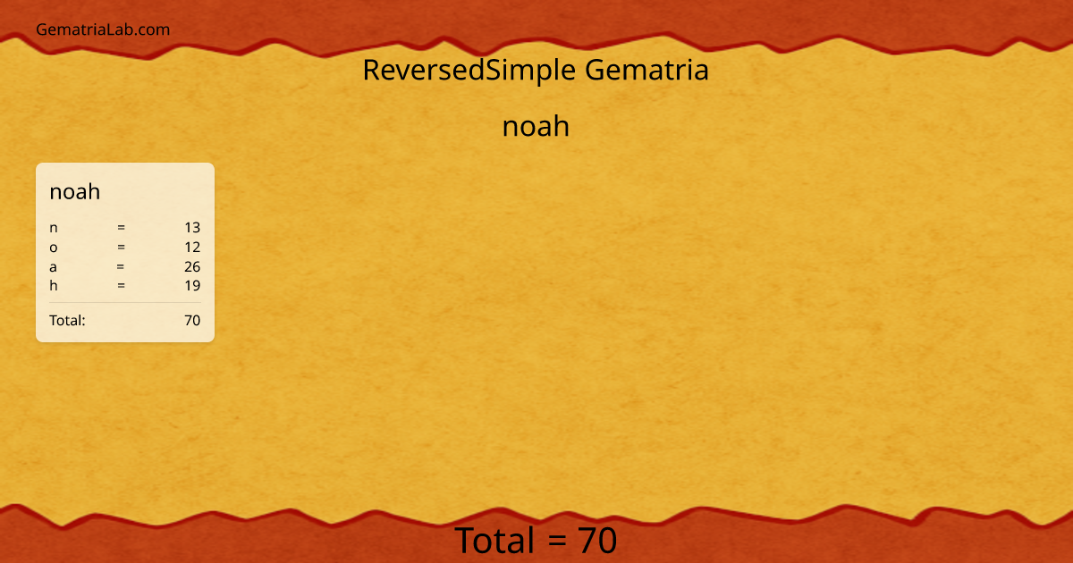 noah in reversedSimple Gematria