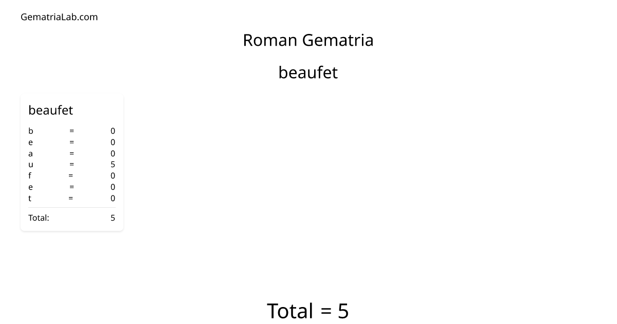 beaufet in roman Gematria