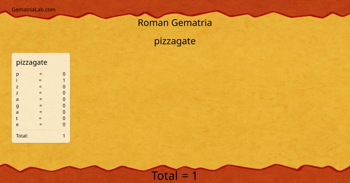 pizzagate in roman Gematria