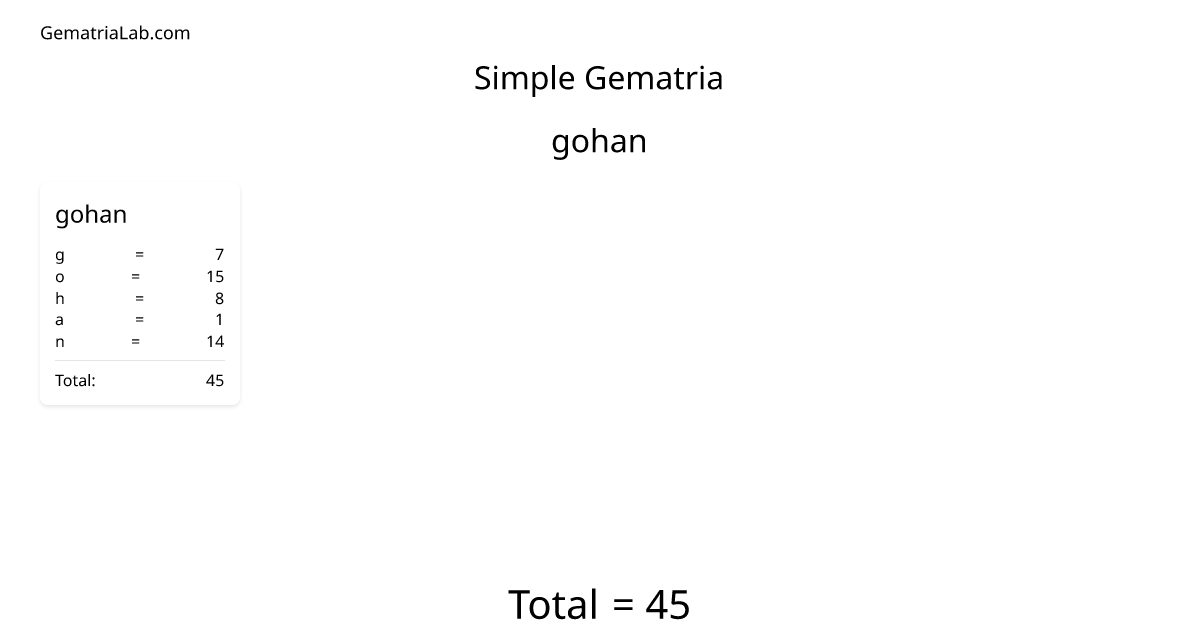 gohan in simple Gematria