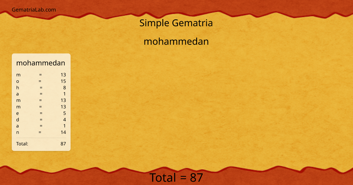 mohammedan in simple Gematria