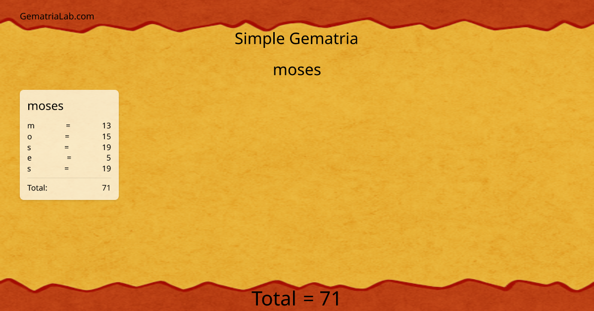 moses in simple Gematria